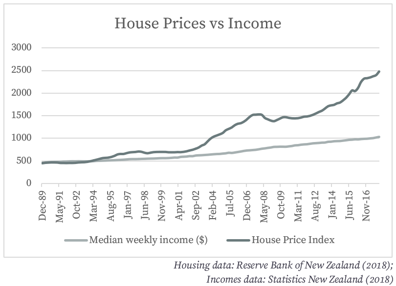 A graph showing the significant divergence between house prices and income